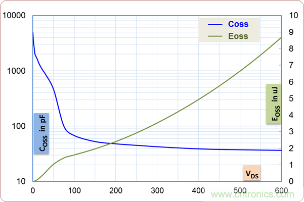 如何處理MOSFET非線性電容？