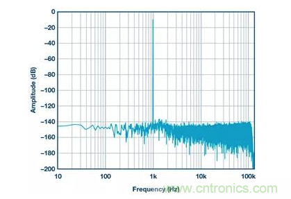 如何正確設計高性能轉換器？你想知道的方法要點都在這？