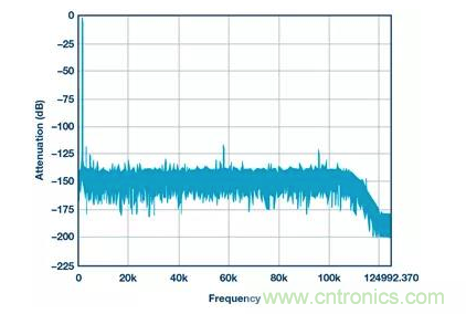 如何正確設計高性能轉換器？你想知道的方法要點都在這？