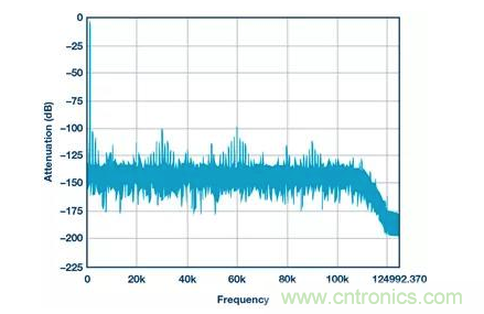 如何正確設計高性能轉換器？你想知道的方法要點都在這？