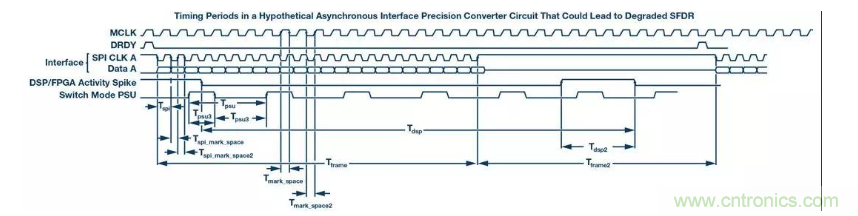 如何正確設計高性能轉換器？你想知道的方法要點都在這？