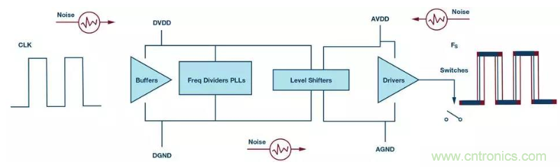如何正確設計高性能轉換器？你想知道的方法要點都在這？