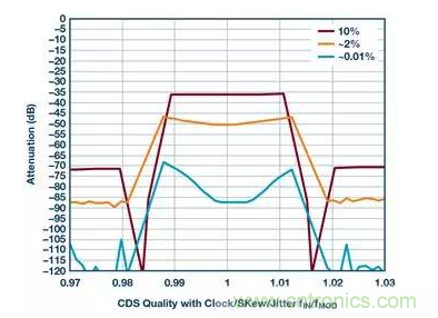 如何正確設計高性能轉換器？你想知道的方法要點都在這？