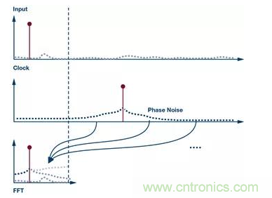 如何正確設計高性能轉換器？你想知道的方法要點都在這？