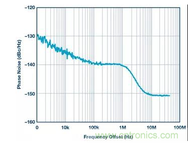如何正確設計高性能轉換器？你想知道的方法要點都在這？