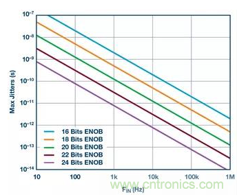 如何正確設計高性能轉換器？你想知道的方法要點都在這？
