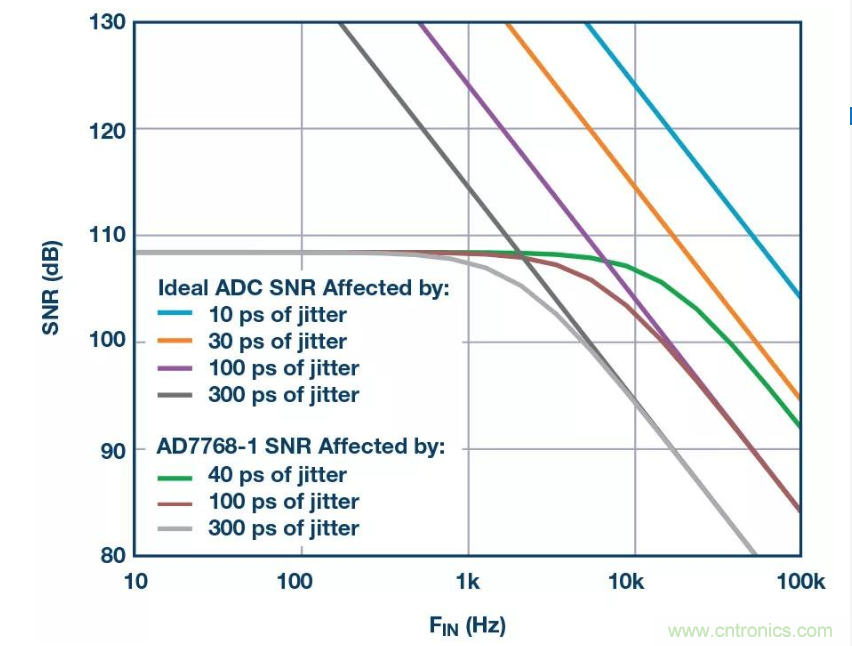 如何正確設計高性能轉換器？你想知道的方法要點都在這？