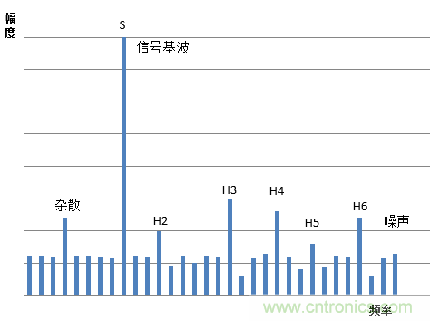 示波器的有效位數(shù)對信號測量到底有什么影響？