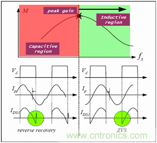 為什么在LLC拓?fù)渲羞x用體二極管恢復(fù)快的MOSFET？