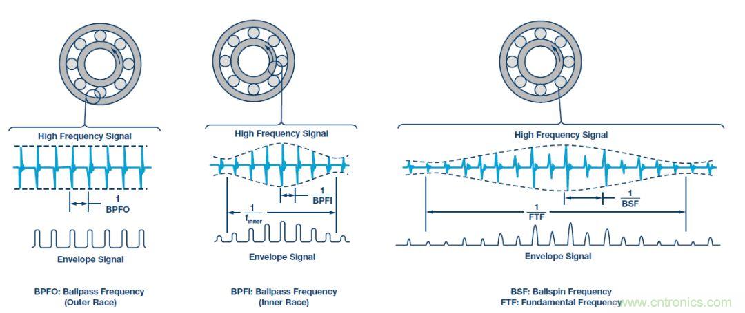 傳感器性能如何支持狀態(tài)監(jiān)控解決方案?