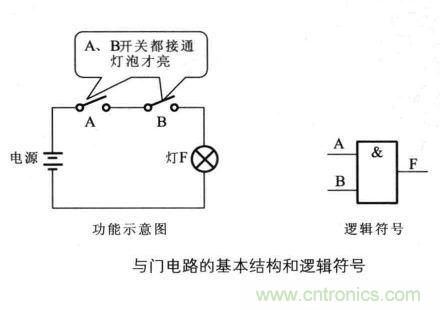 解讀數字電路器件：門電路、與門電路、或門電路、非門電路及實例