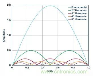 全面剖析開關(guān)穩(wěn)壓器噪聲，ADI教你如何輕松降噪