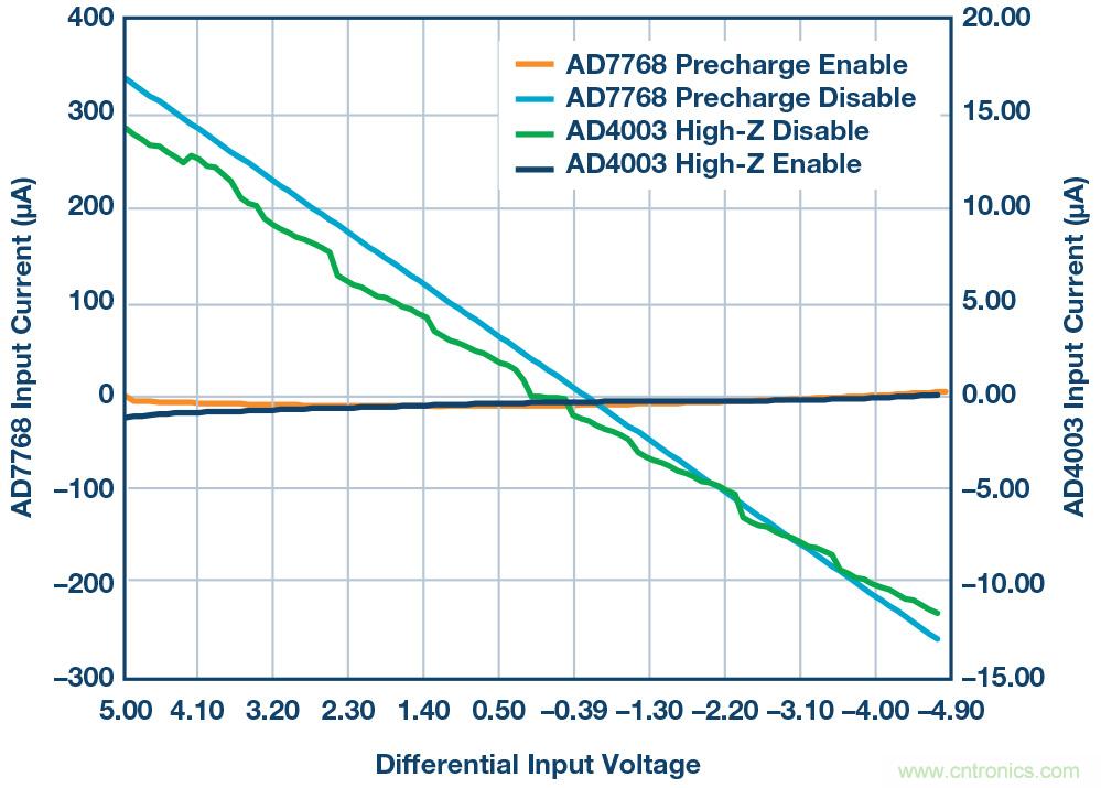如何最大限度提高&Sigma;-&Delta; ADC驅動器的性能？