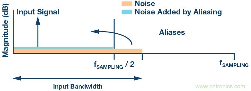 如何最大限度提高&Sigma;-&Delta; ADC驅動器的性能？