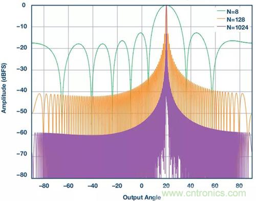 如何實現更&ldquo;Mini&rdquo;的相控陣雷達平臺？集成式收發器了解一下