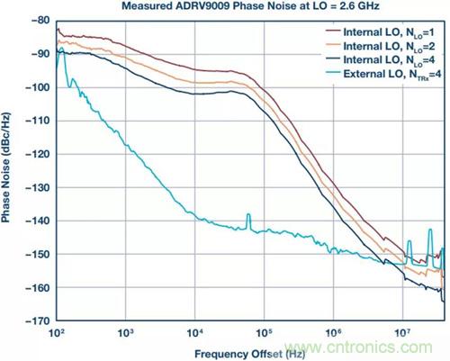 如何實現更&ldquo;Mini&rdquo;的相控陣雷達平臺？集成式收發器了解一下