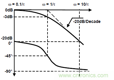 運放設計這十個坑點，你遇到過幾個？