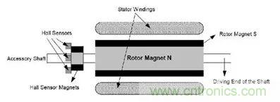 無(wú)刷直流電機(jī)：原理、優(yōu)勢(shì)、應(yīng)用！