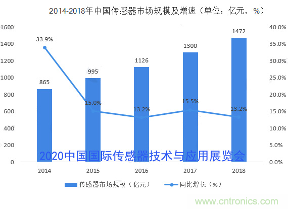 2020中國國際傳感器技術與應用展覽會邀請函 2020中國國際傳感器技術與應用展覽會邀請函