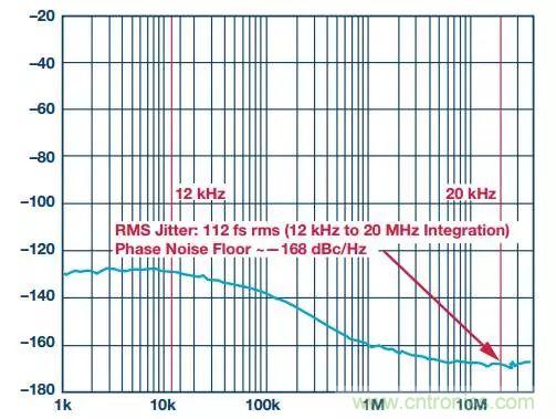 慎重選擇時鐘發生器，別讓這兩個指標影響您的數據轉換器