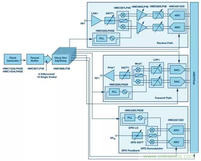 慎重選擇時鐘發生器，別讓這兩個指標影響您的數據轉換器