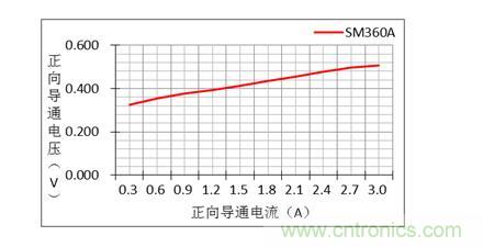 二極管的參數有哪些？