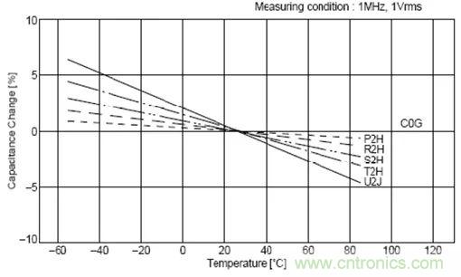如何使用電源設(shè)計(jì)中的電容：鋁電解電容/瓷片電容/鉭電容？