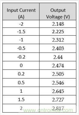 圖文并茂詳解自制電流傳感器過程，收獲滿滿！