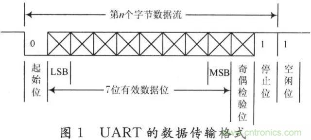 UART、RS-232、RS-422、RS-485之間有什么區別？