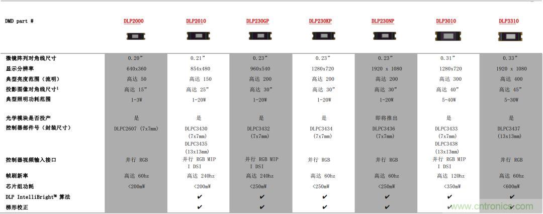 無懼挑戰！DLP Pico 技術助力智能音箱顯示屏設計