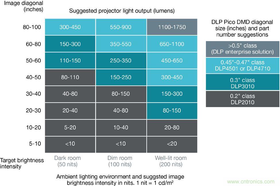 無懼挑戰！DLP Pico 技術助力智能音箱顯示屏設計