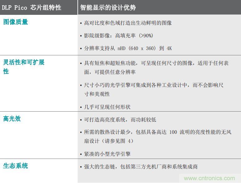 無懼挑戰！DLP Pico 技術助力智能音箱顯示屏設計