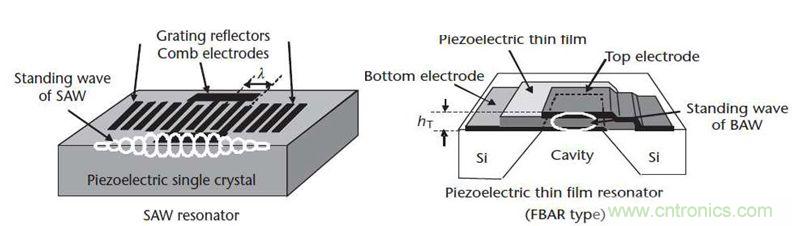 當濾波器遇到5G，是機遇還是挑戰？