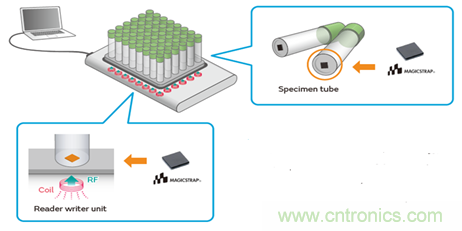 瞄準智慧醫療契機，村田加快產品布局