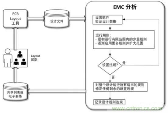 如何將自動 EMC 分析添加到 PCB LAYOUT？