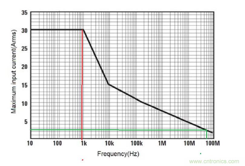 您測量電流的方法用對了嗎？