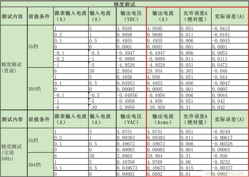 您測量電流的方法用對了嗎？