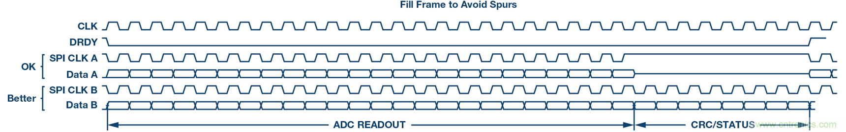 &sum;-&Delta;型ADC時鐘&mdash;不僅僅是抖動