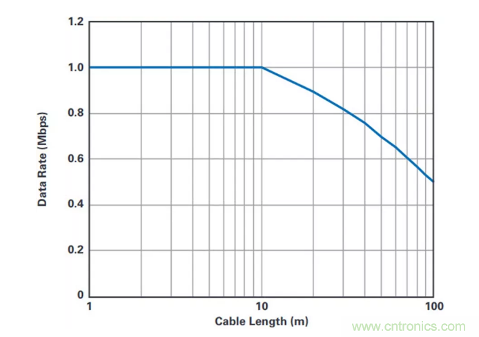 輕松實現隔離式SPI通信（目標達成&radic;）