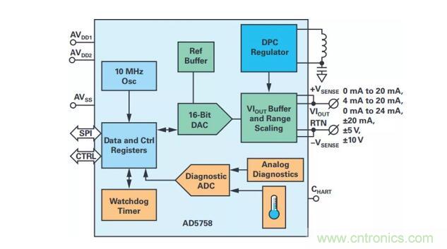 如何搞定功耗和空間，實現(xiàn)可靠又緊湊的隔離模擬輸出模塊？