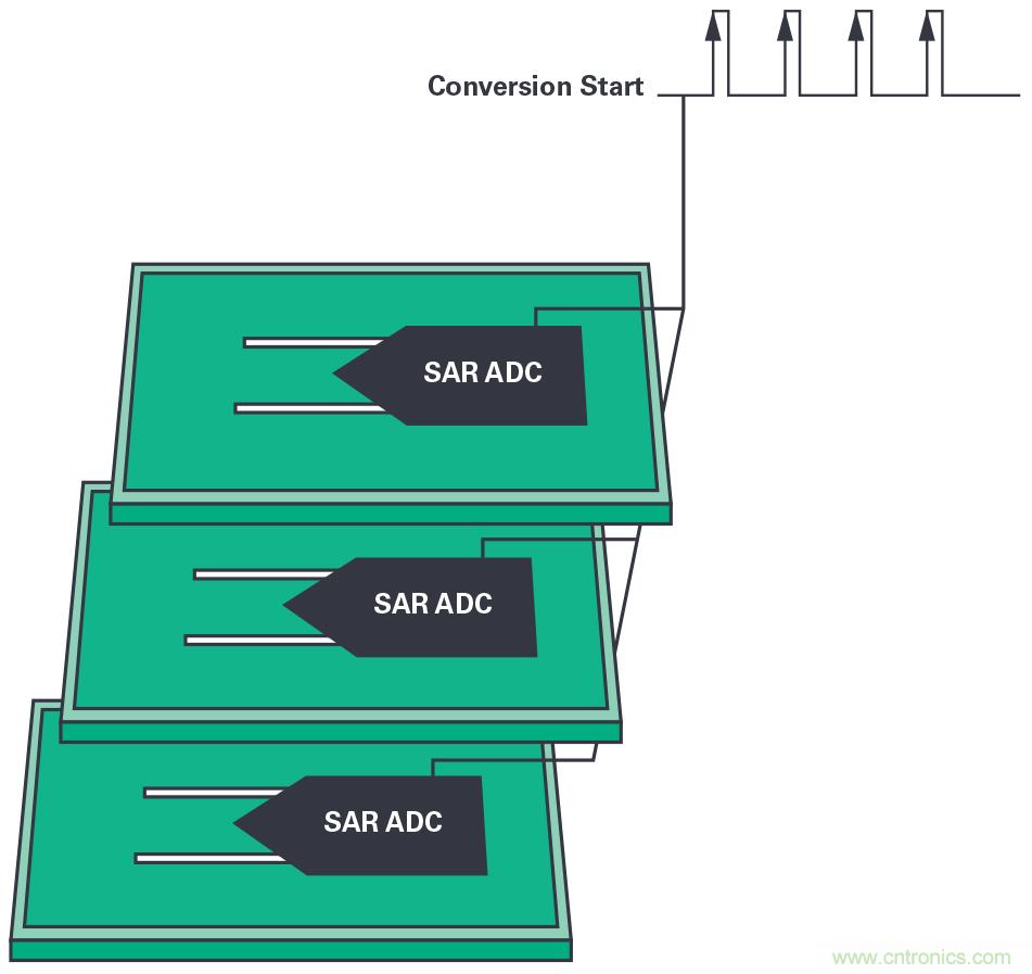 同步關鍵的分布式系統時，新型&Sigma;-&Delta; ADC架構可避免中斷的數據流