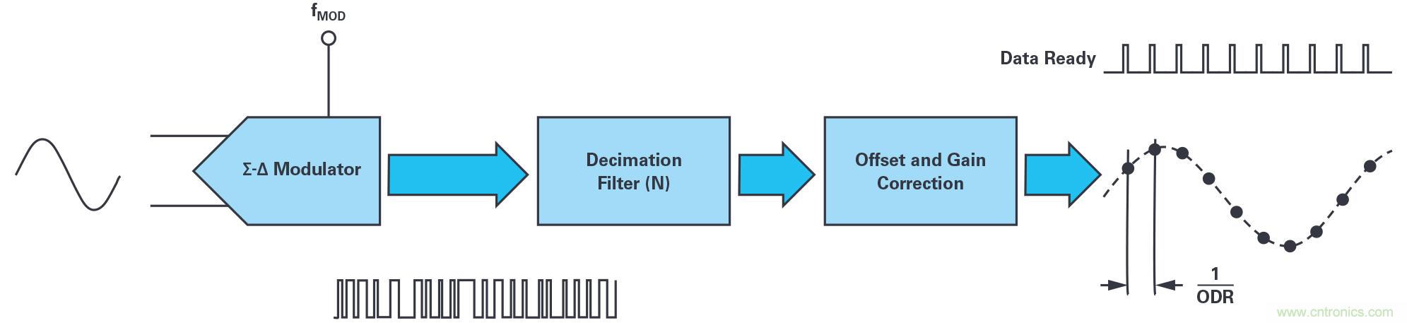 同步關鍵的分布式系統時，新型&Sigma;-&Delta; ADC架構可避免中斷的數據流