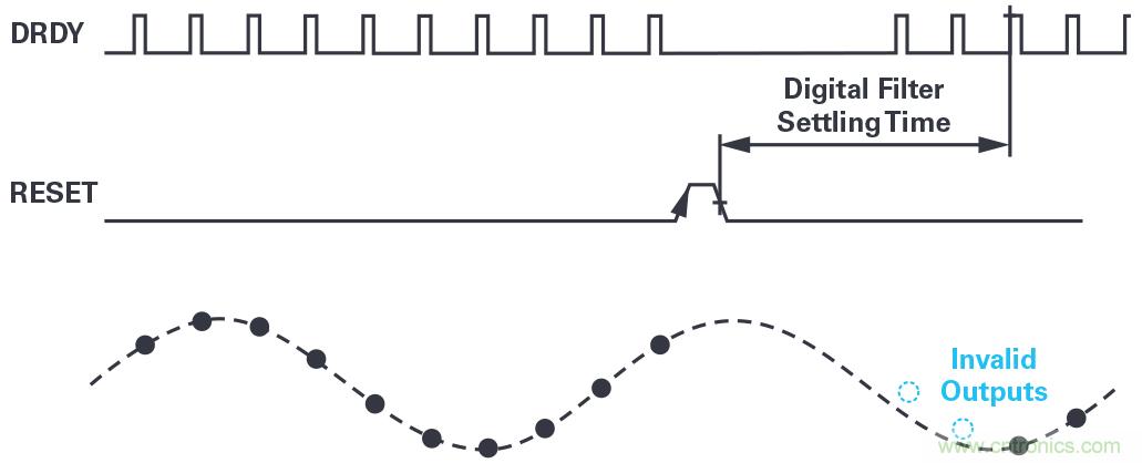 同步關鍵的分布式系統時，新型&Sigma;-&Delta; ADC架構可避免中斷的數據流