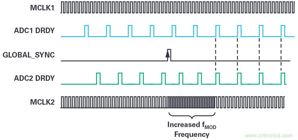 同步關鍵的分布式系統時，新型&Sigma;-&Delta; ADC架構可避免中斷的數據流