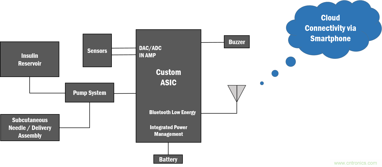 如何創建一個集成且不顯眼的糖尿病管理系統？