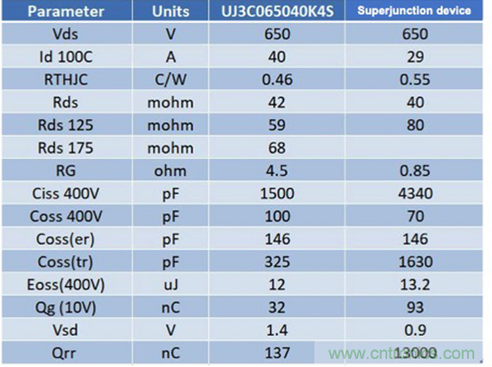 SiC 在電動車功率轉換中的應用