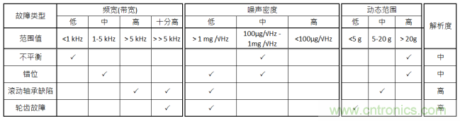 工業設備振動傳感器，為什么總選不準？看了本文才知道~