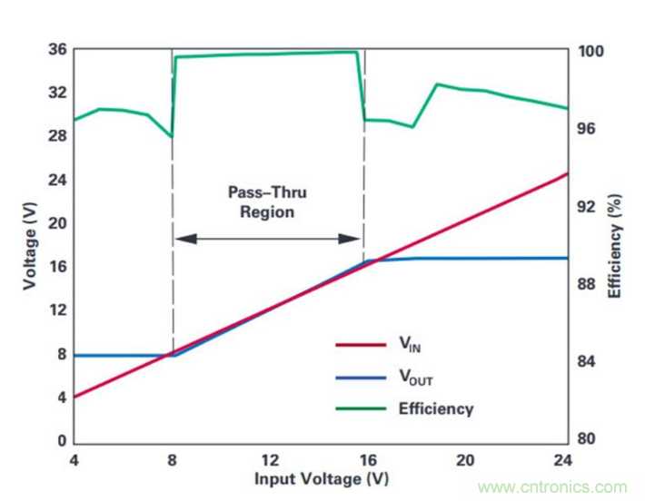 直通功能開啟！這款效率高達99.9%控制器你值得擁有~