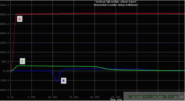 如何對串擾進行仿真？