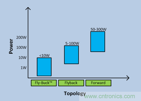 Fly-Buck何時是隔離式電源的最佳選擇？
